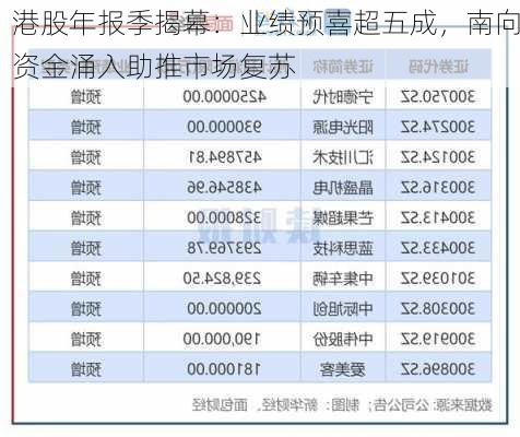 港股年报季揭幕：业绩预喜超五成，南向资金涌入助推市场复苏-第3张图片-苏希特新能源