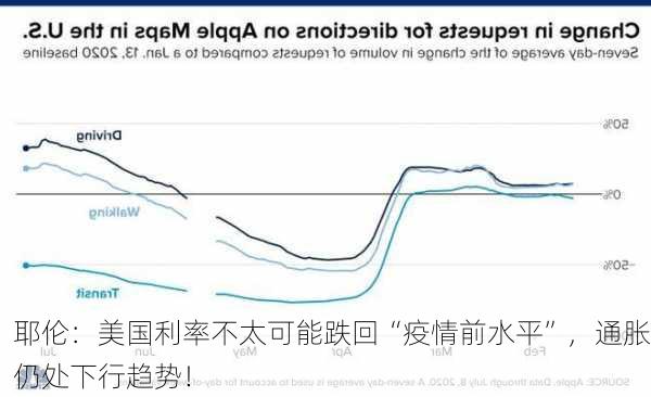 耶伦：美国利率不太可能跌回“疫情前水平”，通胀仍处下行趋势！-第2张图片-苏希特新能源