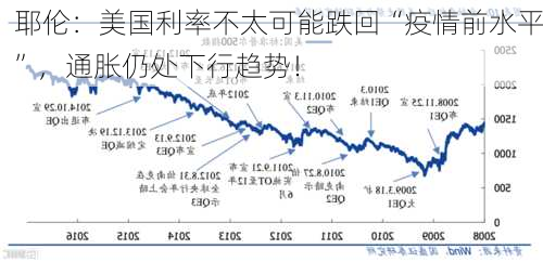 耶伦：美国利率不太可能跌回“疫情前水平”，通胀仍处下行趋势！-第3张图片-苏希特新能源