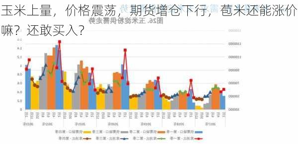 玉米上量，价格震荡，期货增仓下行，苞米还能涨价嘛？还敢买入？-第2张图片-苏希特新能源