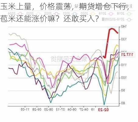 玉米上量，价格震荡，期货增仓下行，苞米还能涨价嘛？还敢买入？-第3张图片-苏希特新能源