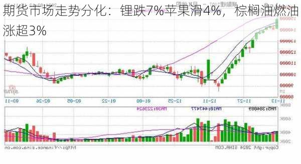 期货市场走势分化：锂跌7%苹果滑4%，棕榈油燃油涨超3%