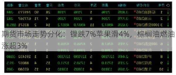 期货市场走势分化：锂跌7%苹果滑4%，棕榈油燃油涨超3%-第3张图片-苏希特新能源