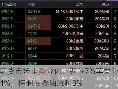 期货市场走势分化：锂跌7%苹果滑4%，棕榈油燃油涨超3%-第2张图片-苏希特新能源