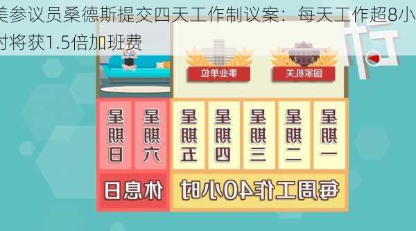 美参议员桑德斯提交四天工作制议案：每天工作超8小时将获1.5倍加班费-第1张图片-苏希特新能源