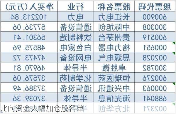 北向资金大幅加仓股名单