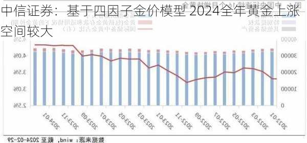 中信证券：基于四因子金价模型 2024全年黄金上涨空间较大-第2张图片-苏希特新能源