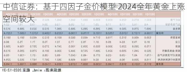 中信证券：基于四因子金价模型 2024全年黄金上涨空间较大-第3张图片-苏希特新能源