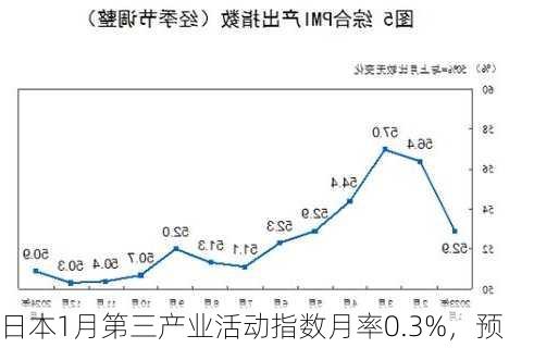 日本1月第三产业活动指数月率0.3%，预-第1张图片-苏希特新能源