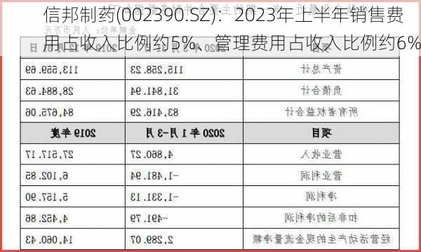 信邦制药(002390.SZ)：2023年上半年销售费用占收入比例约5%、管理费用占收入比例约6%