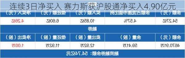 连续3日净买入 赛力斯获沪股通净买入4.90亿元