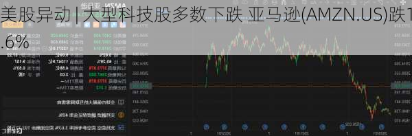 美股异动 | 大型科技股多数下跌 亚马逊(AMZN.US)跌1.6%-第1张图片-苏希特新能源