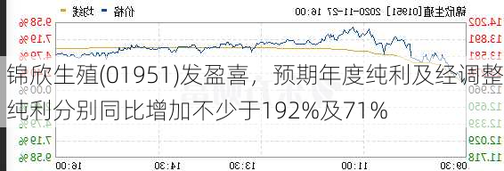 锦欣生殖(01951)发盈喜，预期年度纯利及经调整纯利分别同比增加不少于192%及71%