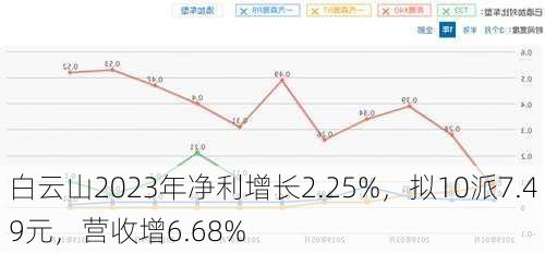 白云山2023年净利增长2.25%，拟10派7.49元，营收增6.68%-第1张图片-苏希特新能源