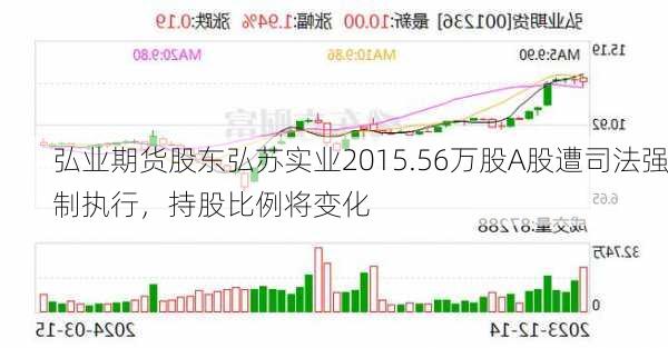 弘业期货股东弘苏实业2015.56万股A股遭司法强制执行，持股比例将变化-第1张图片-苏希特新能源