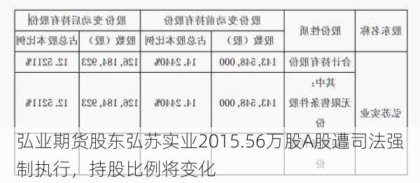 弘业期货股东弘苏实业2015.56万股A股遭司法强制执行，持股比例将变化-第3张图片-苏希特新能源