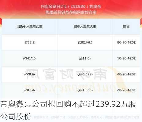 帝奥微：公司拟回购不超过239.92万股公司股份