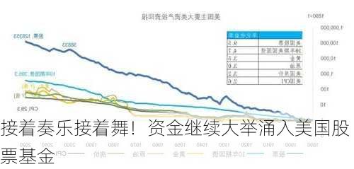 接着奏乐接着舞！资金继续大举涌入美国股票基金-第3张图片-苏希特新能源