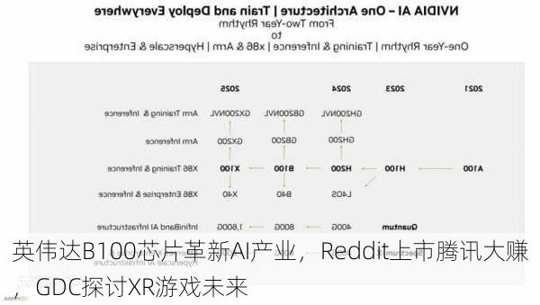 英伟达B100芯片革新AI产业，Reddit上市腾讯大赚，GDC探讨XR游戏未来