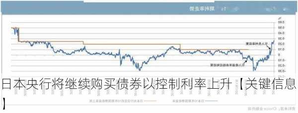 日本央行将继续购买债券以控制利率上升【关键信息】