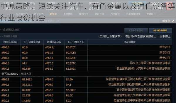 中原策略：短线关注汽车、有色金属以及通信设备等行业投资机会-第2张图片-苏希特新能源