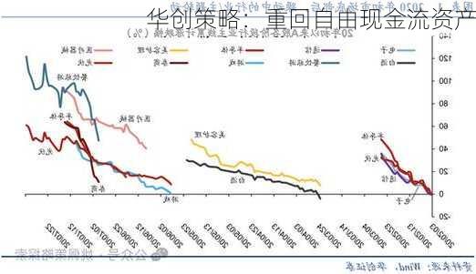 华创策略：重回自由现金流资产