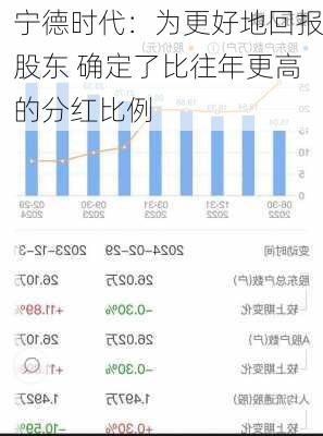 宁德时代：为更好地回报股东 确定了比往年更高的分红比例