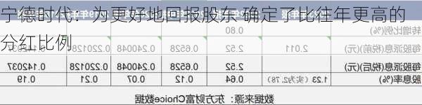 宁德时代：为更好地回报股东 确定了比往年更高的分红比例-第2张图片-苏希特新能源