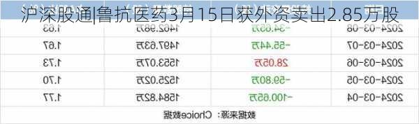 沪深股通|鲁抗医药3月15日获外资卖出2.85万股-第1张图片-苏希特新能源