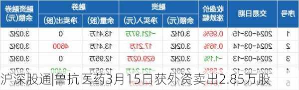 沪深股通|鲁抗医药3月15日获外资卖出2.85万股-第2张图片-苏希特新能源