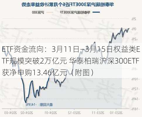 ETF资金流向：3月11日―3月15日权益类ETF规模突破2万亿元 华泰柏瑞沪深300ETF获净申购13.46亿元（附图）