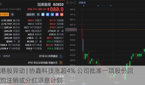 港股异动 | 协鑫科技涨超4% 公司批准一项股份回购注销或分红派息计划