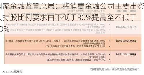 国家金融监管总局：将消费金融公司主要出资人持股比例要求由不低于30%提高至不低于50%