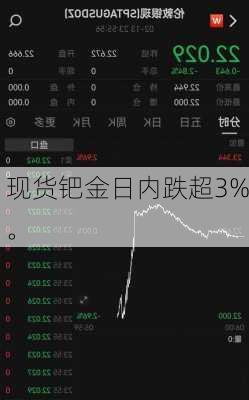 现货钯金日内跌超3%。-第1张图片-苏希特新能源