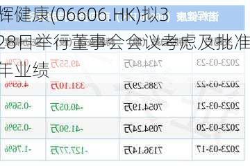 诺辉健康(06606.HK)拟3月28日举行董事会会议考虑及批准全年业绩-第1张图片-苏希特新能源