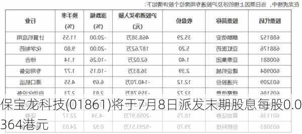 保宝龙科技(01861)将于7月8日派发末期股息每股0.0364港元-第1张图片-苏希特新能源