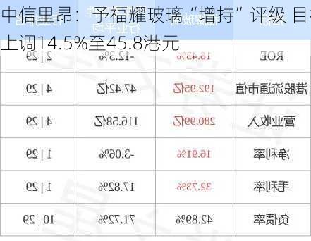 中信里昂：予福耀玻璃“增持”评级 目标价上调14.5%至45.8港元-第1张图片-苏希特新能源