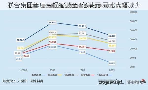 联合集团年度亏损缩减至2亿港元 同比大幅减少-第1张图片-苏希特新能源