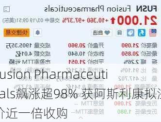 Fusion Pharmaceuticals飙涨超98% 获阿斯利康拟溢价近一倍收购