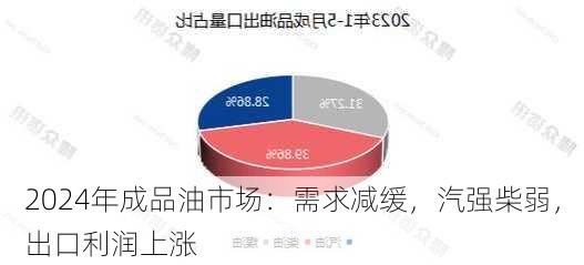 2024年成品油市场：需求减缓，汽强柴弱，出口利润上涨-第3张图片-苏希特新能源