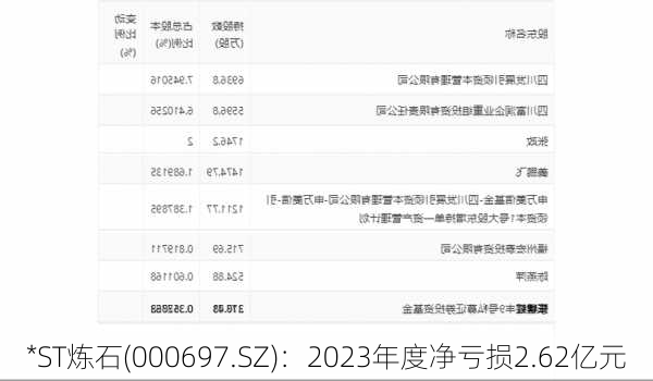 *ST炼石(000697.SZ)：2023年度净亏损2.62亿元-第1张图片-苏希特新能源