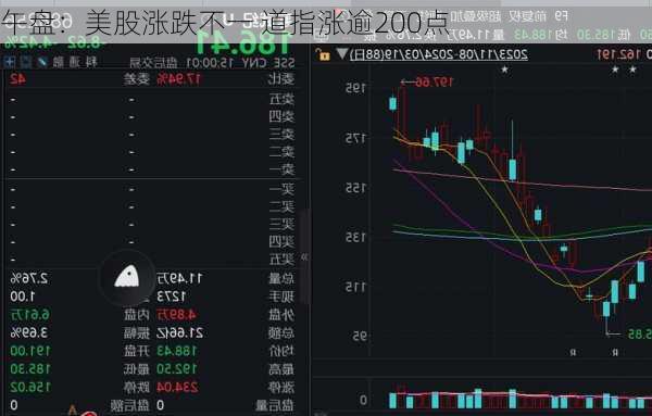 午盘：美股涨跌不一 道指涨逾200点-第3张图片-苏希特新能源