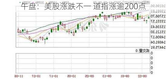 午盘：美股涨跌不一 道指涨逾200点-第2张图片-苏希特新能源