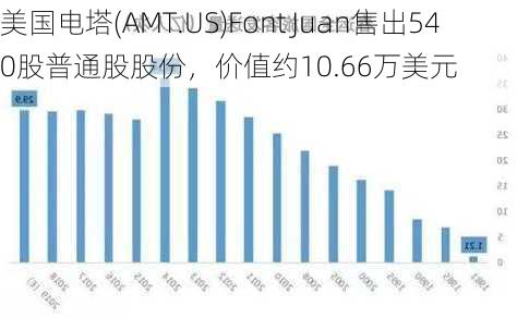 美国电塔(AMT.US)Font Juan售出540股普通股股份，价值约10.66万美元-第1张图片-苏希特新能源