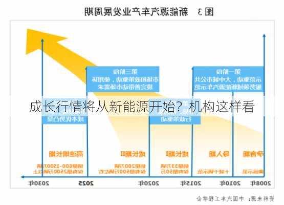 成长行情将从新能源开始？机构这样看-第1张图片-苏希特新能源