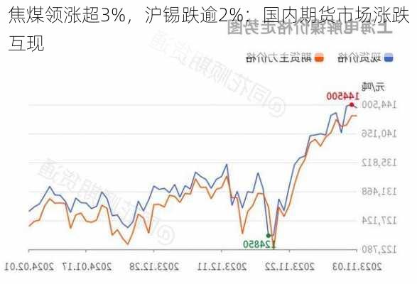 焦煤领涨超3%，沪锡跌逾2%：国内期货市场涨跌互现