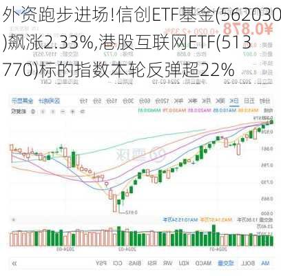 外资跑步进场!信创ETF基金(562030)飙涨2.33%,港股互联网ETF(513770)标的指数本轮反弹超22%