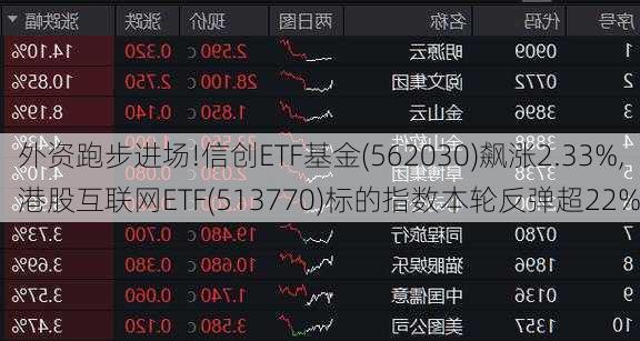 外资跑步进场!信创ETF基金(562030)飙涨2.33%,港股互联网ETF(513770)标的指数本轮反弹超22%-第3张图片-苏希特新能源