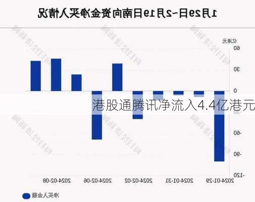 港股通腾讯净流入4.4亿港元-第1张图片-苏希特新能源