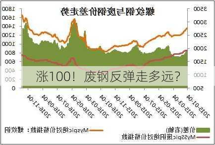 涨100！废钢反弹走多远？